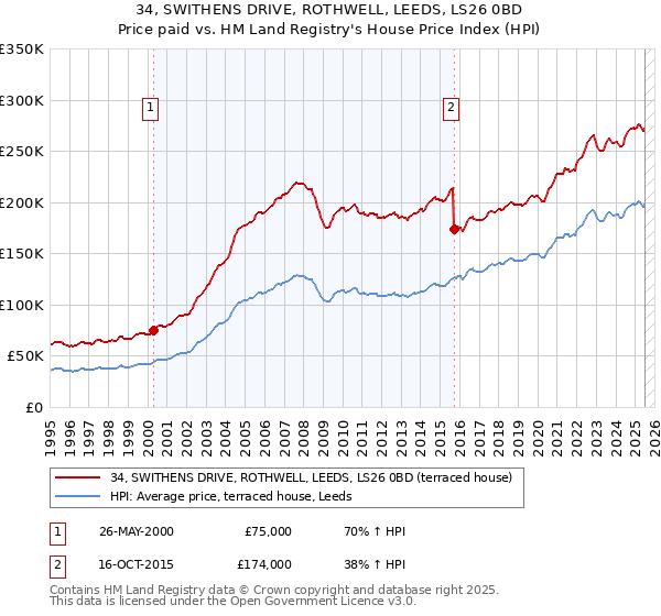 34, SWITHENS DRIVE, ROTHWELL, LEEDS, LS26 0BD: Price paid vs HM Land Registry's House Price Index