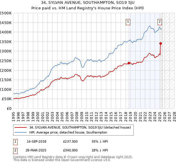 34, SYLVAN AVENUE, SOUTHAMPTON, SO19 5JU: Price paid vs HM Land Registry's House Price Index
