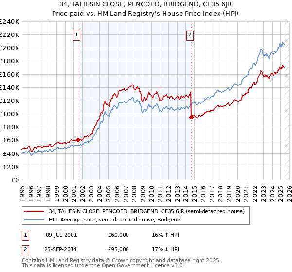 34, TALIESIN CLOSE, PENCOED, BRIDGEND, CF35 6JR: Price paid vs HM Land Registry's House Price Index