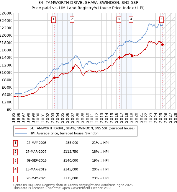 34, TAMWORTH DRIVE, SHAW, SWINDON, SN5 5SF: Price paid vs HM Land Registry's House Price Index