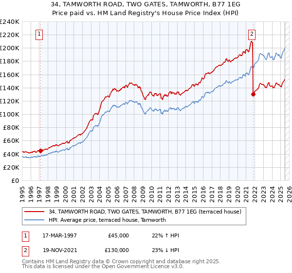 34, TAMWORTH ROAD, TWO GATES, TAMWORTH, B77 1EG: Price paid vs HM Land Registry's House Price Index
