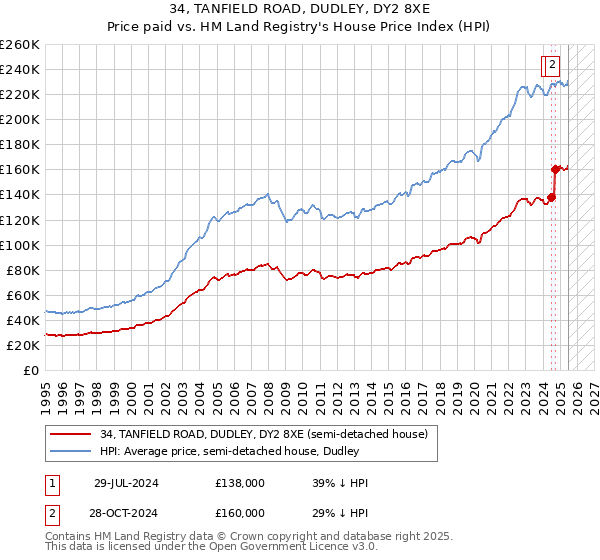 34, TANFIELD ROAD, DUDLEY, DY2 8XE: Price paid vs HM Land Registry's House Price Index