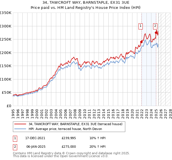 34, TAWCROFT WAY, BARNSTAPLE, EX31 3UE: Price paid vs HM Land Registry's House Price Index