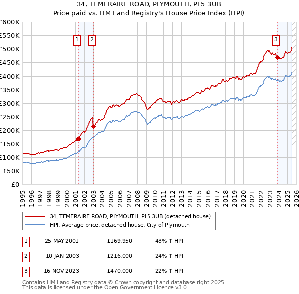 34, TEMERAIRE ROAD, PLYMOUTH, PL5 3UB: Price paid vs HM Land Registry's House Price Index