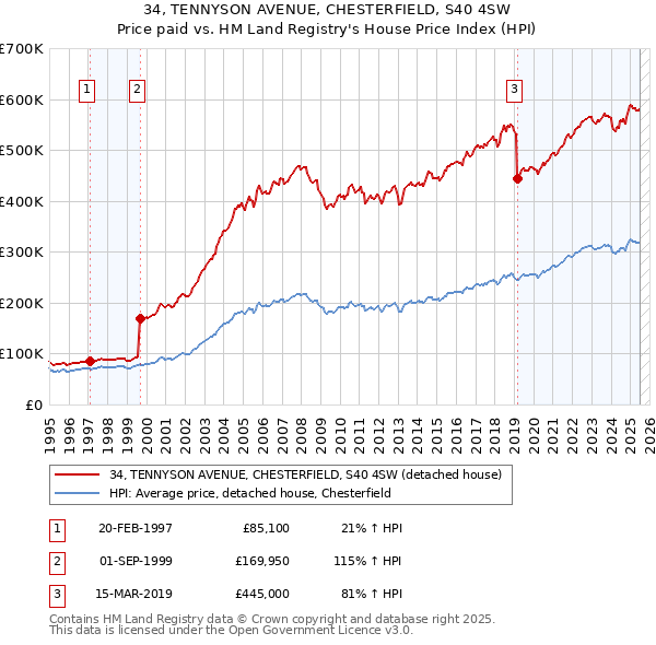 34, TENNYSON AVENUE, CHESTERFIELD, S40 4SW: Price paid vs HM Land Registry's House Price Index