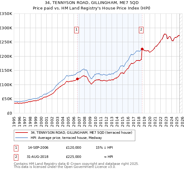 34, TENNYSON ROAD, GILLINGHAM, ME7 5QD: Price paid vs HM Land Registry's House Price Index