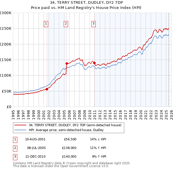 34, TERRY STREET, DUDLEY, DY2 7DP: Price paid vs HM Land Registry's House Price Index