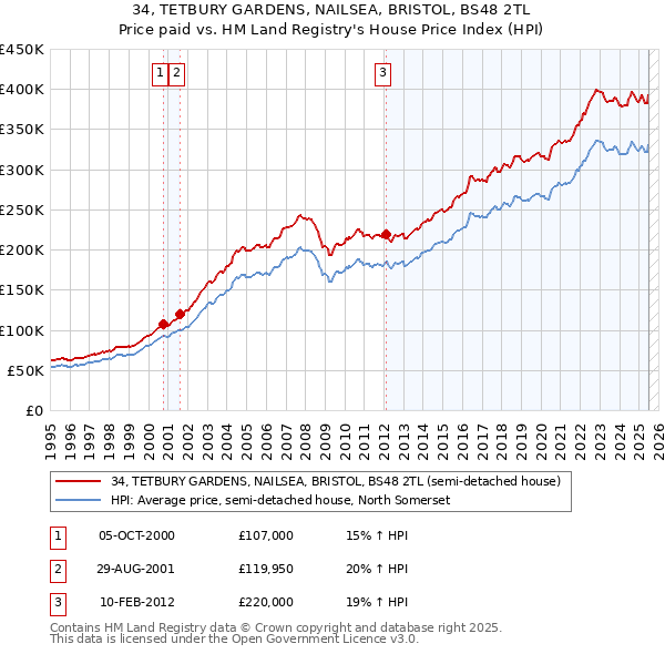 34, TETBURY GARDENS, NAILSEA, BRISTOL, BS48 2TL: Price paid vs HM Land Registry's House Price Index