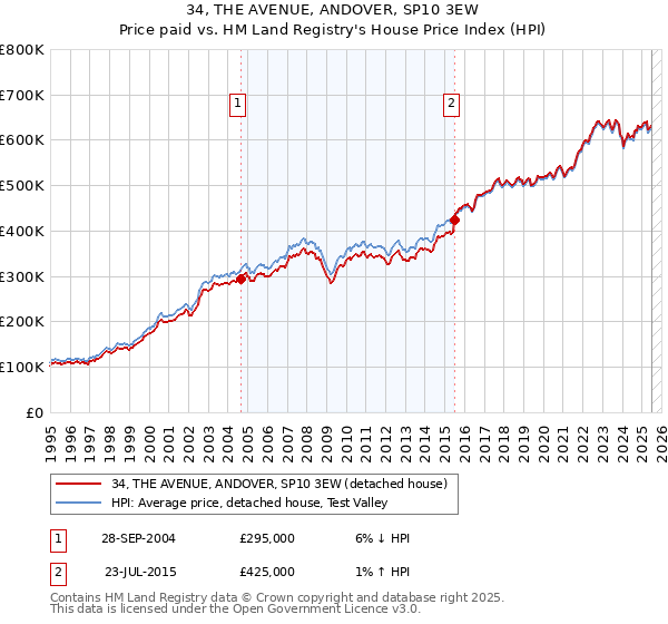 34, THE AVENUE, ANDOVER, SP10 3EW: Price paid vs HM Land Registry's House Price Index