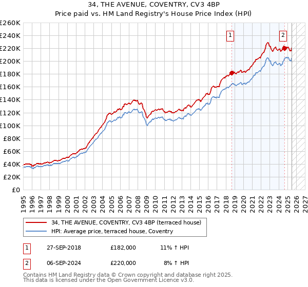34, THE AVENUE, COVENTRY, CV3 4BP: Price paid vs HM Land Registry's House Price Index