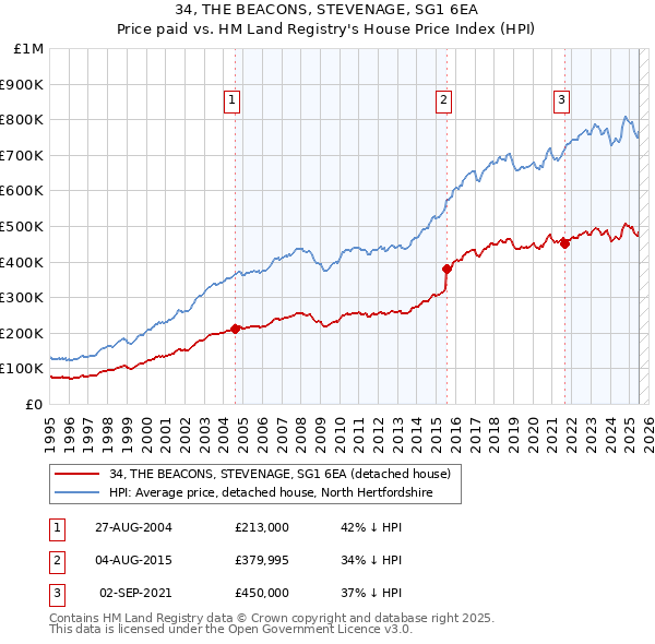 34, THE BEACONS, STEVENAGE, SG1 6EA: Price paid vs HM Land Registry's House Price Index
