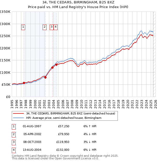 34, THE CEDARS, BIRMINGHAM, B25 8XZ: Price paid vs HM Land Registry's House Price Index