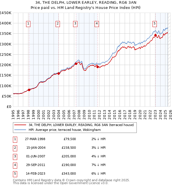 34, THE DELPH, LOWER EARLEY, READING, RG6 3AN: Price paid vs HM Land Registry's House Price Index