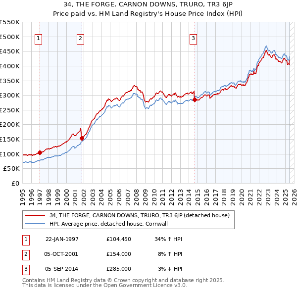 34, THE FORGE, CARNON DOWNS, TRURO, TR3 6JP: Price paid vs HM Land Registry's House Price Index