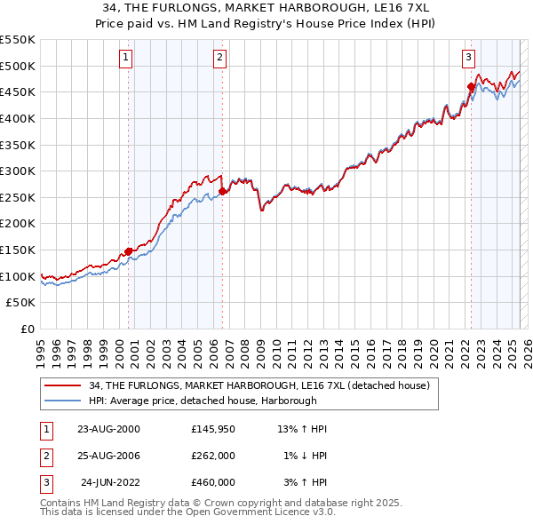 34, THE FURLONGS, MARKET HARBOROUGH, LE16 7XL: Price paid vs HM Land Registry's House Price Index
