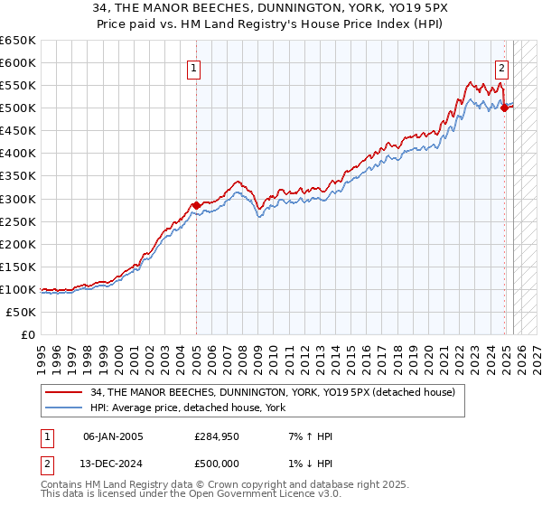 34, THE MANOR BEECHES, DUNNINGTON, YORK, YO19 5PX: Price paid vs HM Land Registry's House Price Index