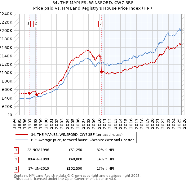 34, THE MAPLES, WINSFORD, CW7 3BF: Price paid vs HM Land Registry's House Price Index