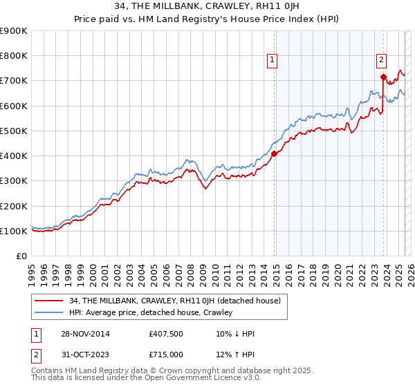 34, THE MILLBANK, CRAWLEY, RH11 0JH: Price paid vs HM Land Registry's House Price Index