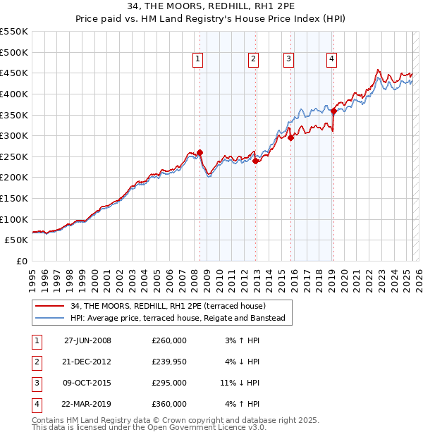 34, THE MOORS, REDHILL, RH1 2PE: Price paid vs HM Land Registry's House Price Index
