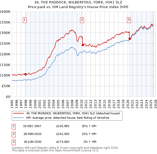 34, THE PADDOCK, WILBERFOSS, YORK, YO41 5LZ: Price paid vs HM Land Registry's House Price Index