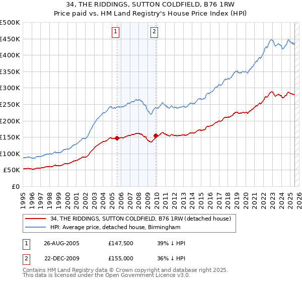 34, THE RIDDINGS, SUTTON COLDFIELD, B76 1RW: Price paid vs HM Land Registry's House Price Index
