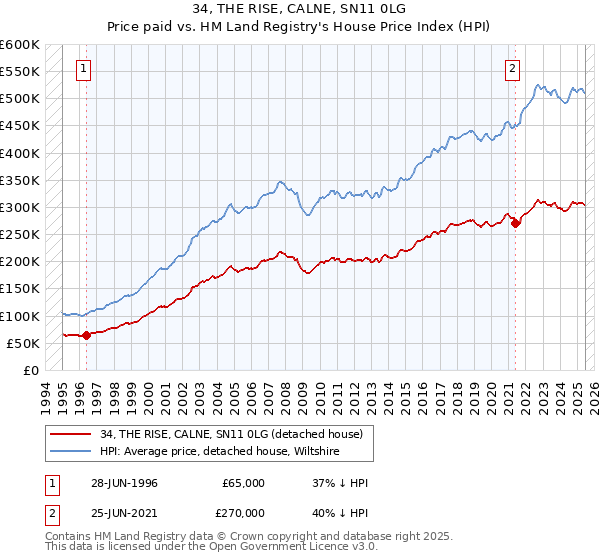 34, THE RISE, CALNE, SN11 0LG: Price paid vs HM Land Registry's House Price Index