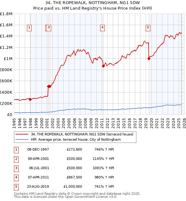 34, THE ROPEWALK, NOTTINGHAM, NG1 5DW: Price paid vs HM Land Registry's House Price Index
