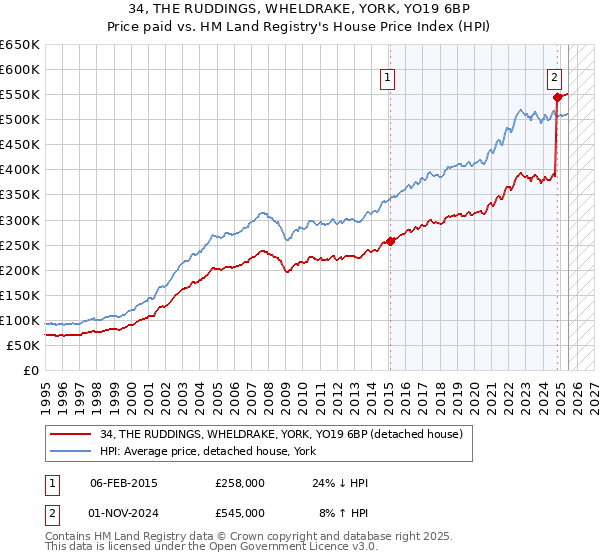 34, THE RUDDINGS, WHELDRAKE, YORK, YO19 6BP: Price paid vs HM Land Registry's House Price Index