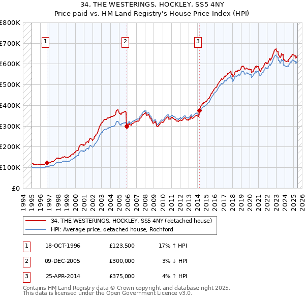 34, THE WESTERINGS, HOCKLEY, SS5 4NY: Price paid vs HM Land Registry's House Price Index