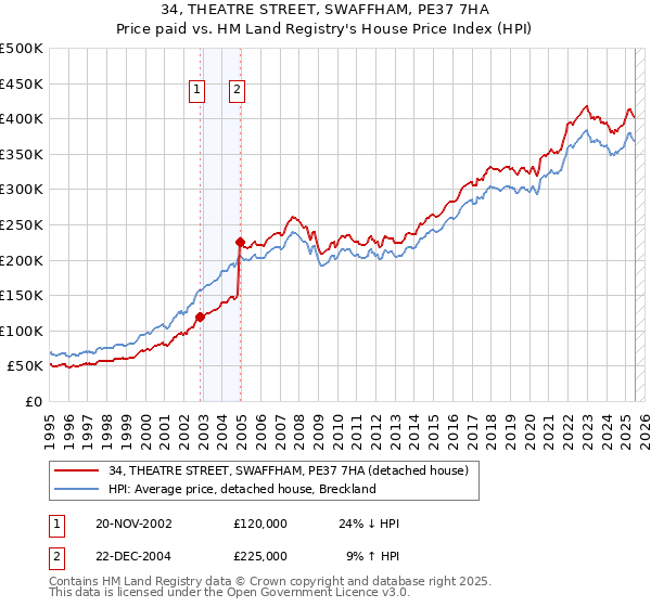 34, THEATRE STREET, SWAFFHAM, PE37 7HA: Price paid vs HM Land Registry's House Price Index