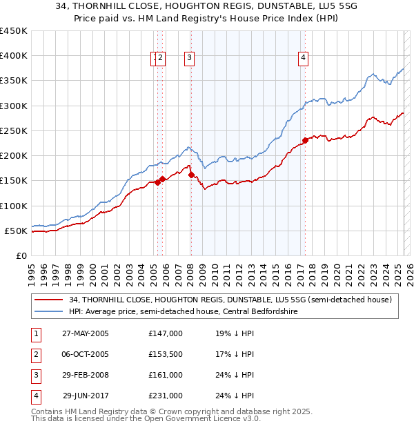 34, THORNHILL CLOSE, HOUGHTON REGIS, DUNSTABLE, LU5 5SG: Price paid vs HM Land Registry's House Price Index