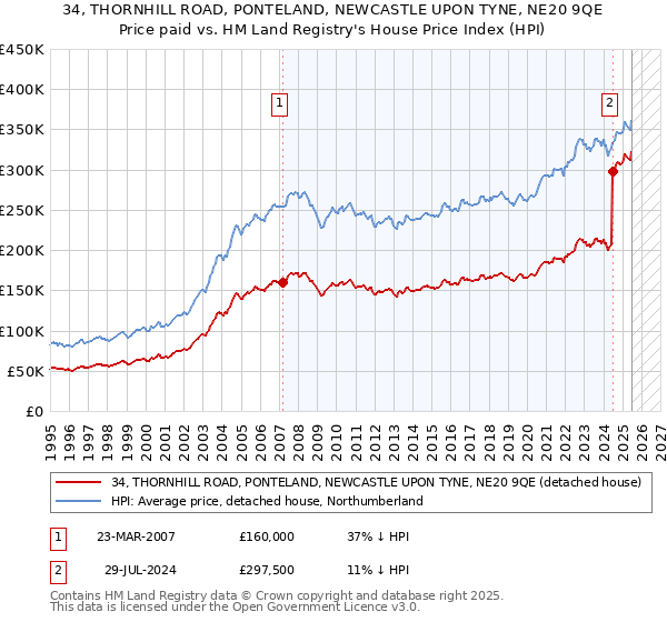 34, THORNHILL ROAD, PONTELAND, NEWCASTLE UPON TYNE, NE20 9QE: Price paid vs HM Land Registry's House Price Index