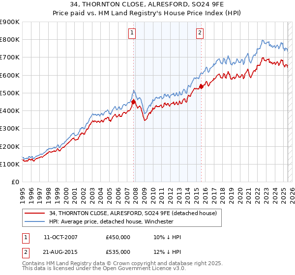 34, THORNTON CLOSE, ALRESFORD, SO24 9FE: Price paid vs HM Land Registry's House Price Index