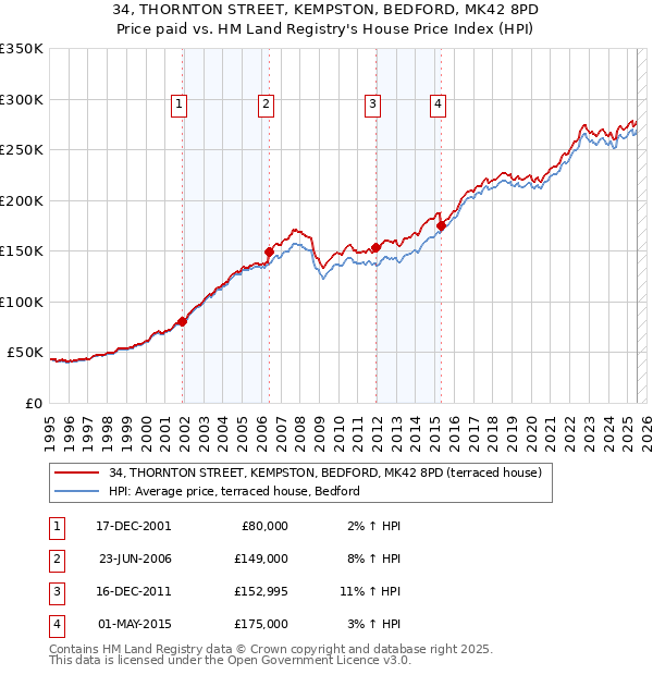 34, THORNTON STREET, KEMPSTON, BEDFORD, MK42 8PD: Price paid vs HM Land Registry's House Price Index