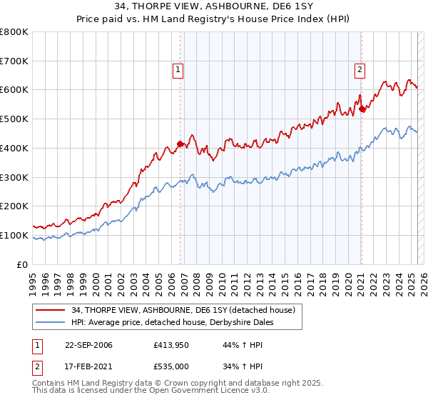 34, THORPE VIEW, ASHBOURNE, DE6 1SY: Price paid vs HM Land Registry's House Price Index