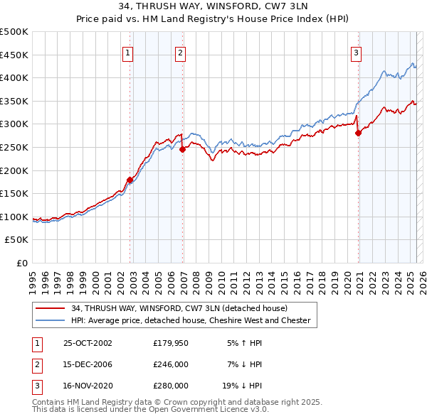 34, THRUSH WAY, WINSFORD, CW7 3LN: Price paid vs HM Land Registry's House Price Index