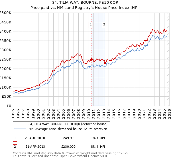 34, TILIA WAY, BOURNE, PE10 0QR: Price paid vs HM Land Registry's House Price Index