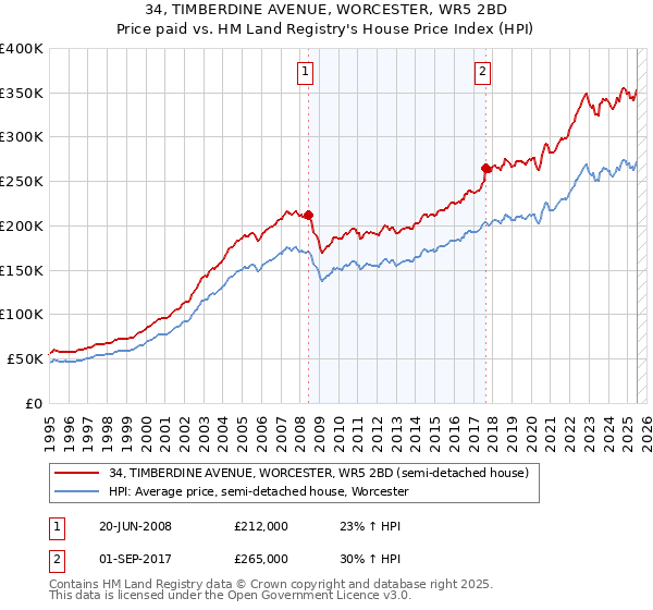 34, TIMBERDINE AVENUE, WORCESTER, WR5 2BD: Price paid vs HM Land Registry's House Price Index