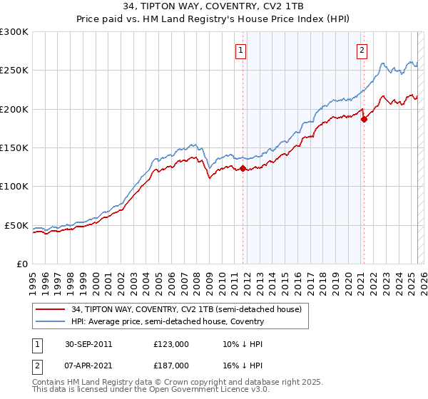 34, TIPTON WAY, COVENTRY, CV2 1TB: Price paid vs HM Land Registry's House Price Index