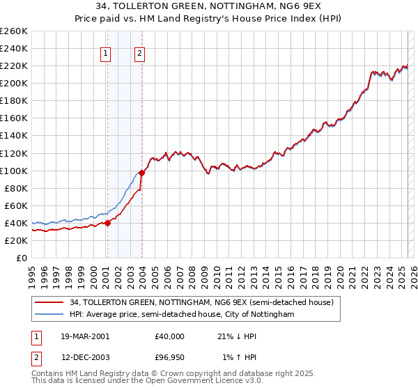 34, TOLLERTON GREEN, NOTTINGHAM, NG6 9EX: Price paid vs HM Land Registry's House Price Index