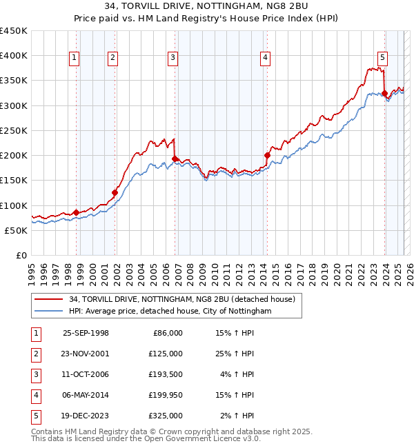 34, TORVILL DRIVE, NOTTINGHAM, NG8 2BU: Price paid vs HM Land Registry's House Price Index