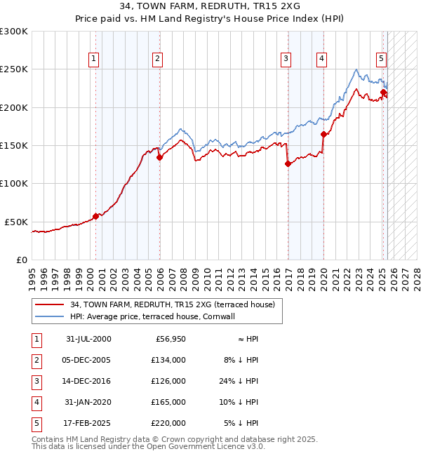34, TOWN FARM, REDRUTH, TR15 2XG: Price paid vs HM Land Registry's House Price Index