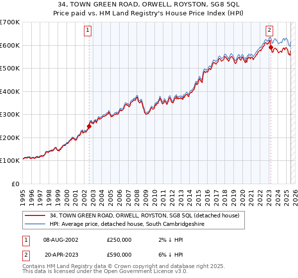 34, TOWN GREEN ROAD, ORWELL, ROYSTON, SG8 5QL: Price paid vs HM Land Registry's House Price Index