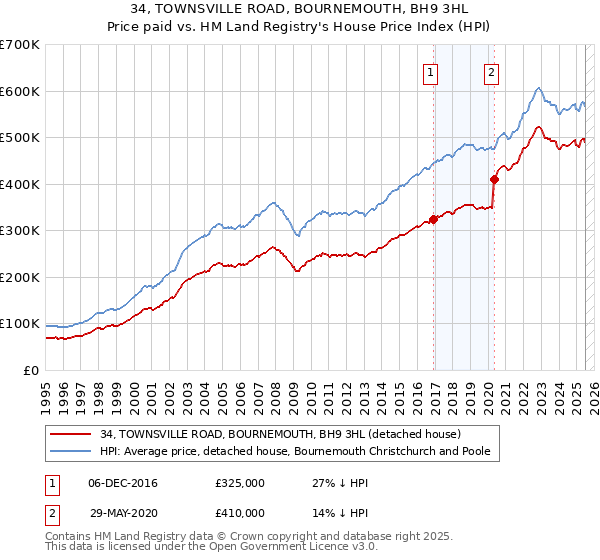 34, TOWNSVILLE ROAD, BOURNEMOUTH, BH9 3HL: Price paid vs HM Land Registry's House Price Index