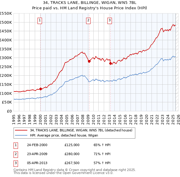 34, TRACKS LANE, BILLINGE, WIGAN, WN5 7BL: Price paid vs HM Land Registry's House Price Index