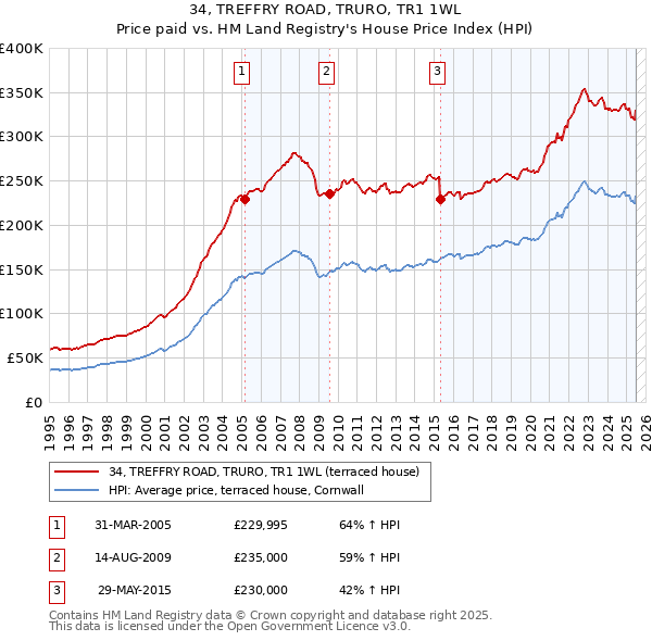 34, TREFFRY ROAD, TRURO, TR1 1WL: Price paid vs HM Land Registry's House Price Index