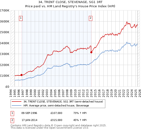 34, TRENT CLOSE, STEVENAGE, SG1 3RT: Price paid vs HM Land Registry's House Price Index
