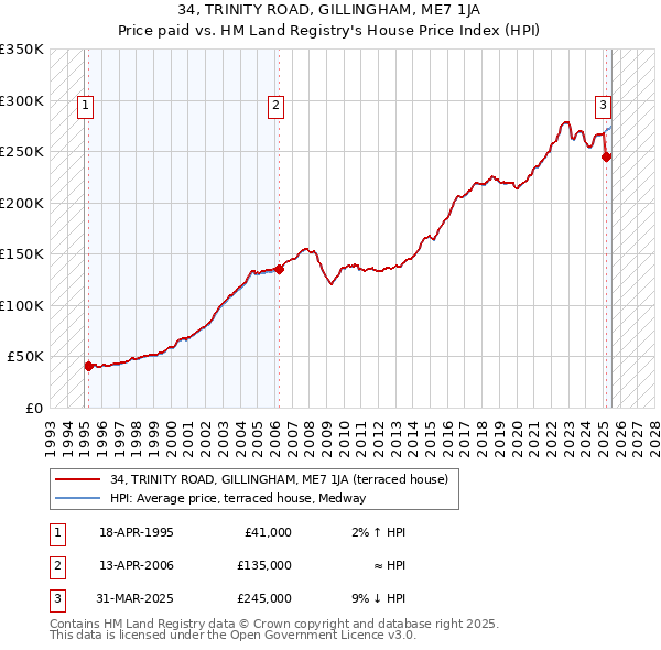 34, TRINITY ROAD, GILLINGHAM, ME7 1JA: Price paid vs HM Land Registry's House Price Index
