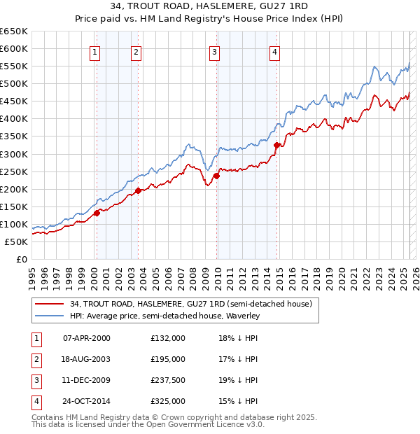 34, TROUT ROAD, HASLEMERE, GU27 1RD: Price paid vs HM Land Registry's House Price Index