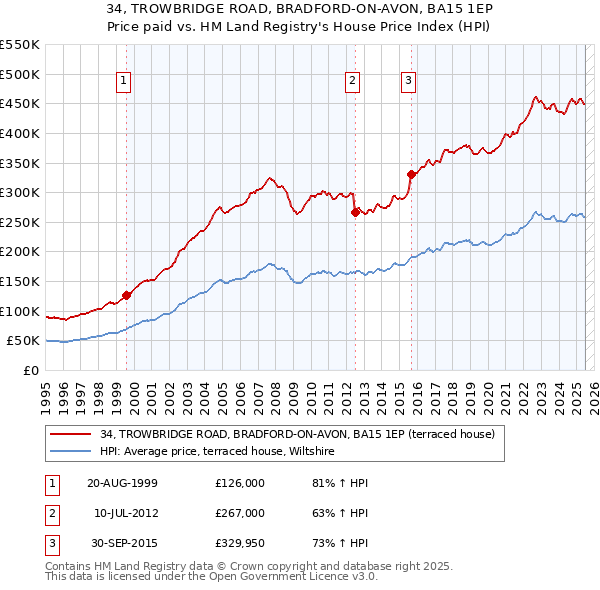 34, TROWBRIDGE ROAD, BRADFORD-ON-AVON, BA15 1EP: Price paid vs HM Land Registry's House Price Index